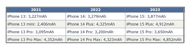 黑山苹果15维修站分享iPhone15电池容量有多少